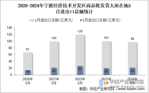 2020-2024年宁波经济技术开发区商品收发货人所在地5月进出口总额统计