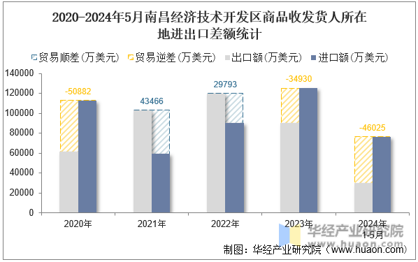 2020-2024年5月南昌经济技术开发区商品收发货人所在地进出口差额统计