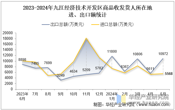2023-2024年九江经济技术开发区商品收发货人所在地进、出口额统计