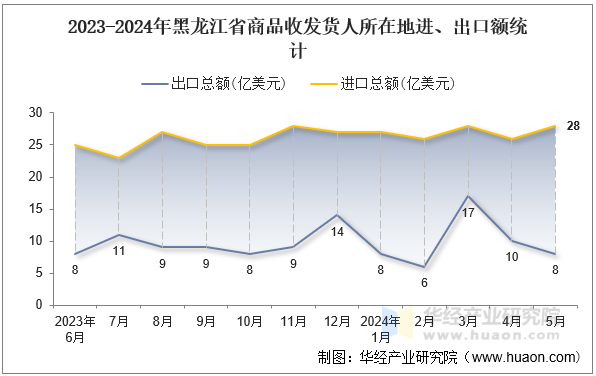 2023-2024年黑龙江省商品收发货人所在地进、出口额统计