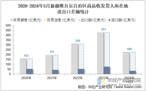 2020-2024年5月新疆维吾尔自治区商品收发货人所在地进出口差额统计