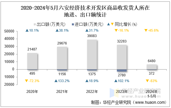2020-2024年5月六安经济技术开发区商品收发货人所在地进、出口额统计