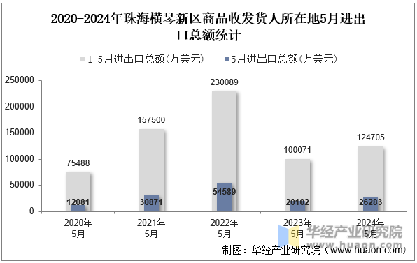 2020-2024年珠海横琴新区商品收发货人所在地5月进出口总额统计