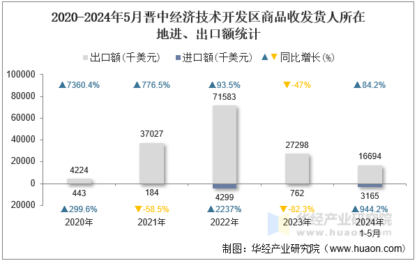 2020-2024年5月晋中经济技术开发区商品收发货人所在地进、出口额统计