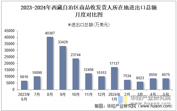 2023-2024年西藏自治区商品收发货人所在地进出口总额月度对比图