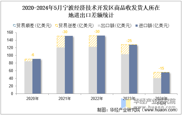 2020-2024年5月宁波经济技术开发区商品收发货人所在地进出口差额统计