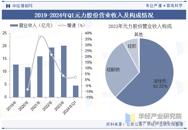 2019-2024年Q1元力股份营业收入及构成情况