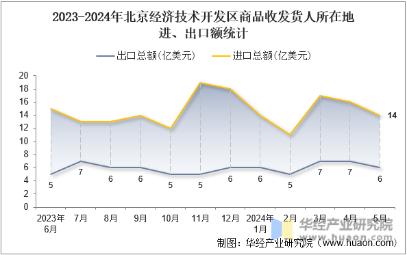 2023-2024年北京经济技术开发区商品收发货人所在地进、出口额统计