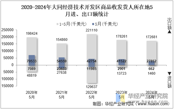2020-2024年大同经济技术开发区商品收发货人所在地5月进、出口额统计