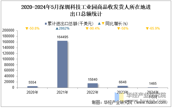 2020-2024年5月深圳科技工业园商品收发货人所在地进出口总额统计