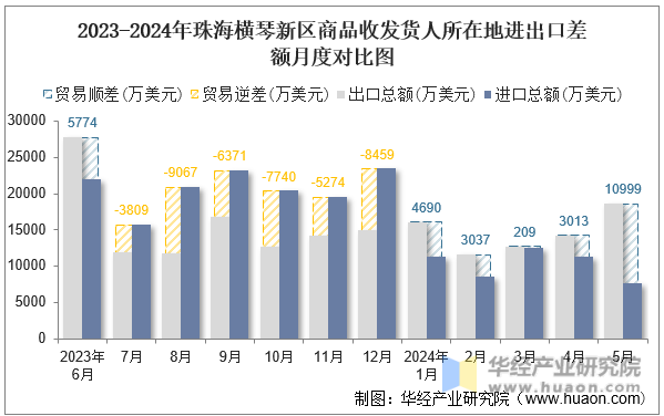 2023-2024年珠海横琴新区商品收发货人所在地进出口差额月度对比图