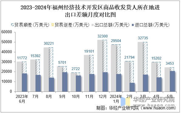 2023-2024年福州经济技术开发区商品收发货人所在地进出口差额月度对比图