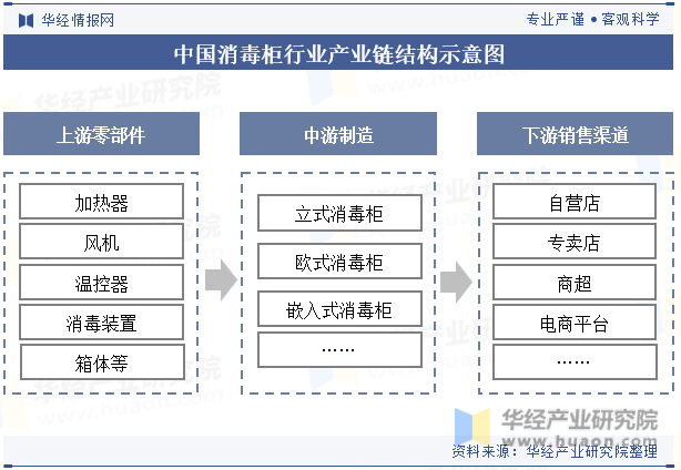 中国消毒柜行业产业链结构示意图