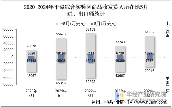 2020-2024年平潭综合实验区商品收发货人所在地5月进、出口额统计
