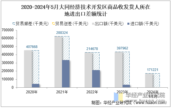 2020-2024年5月大同经济技术开发区商品收发货人所在地进出口差额统计