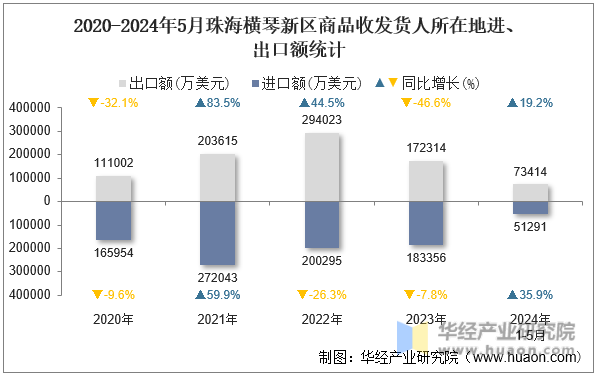 2020-2024年5月珠海横琴新区商品收发货人所在地进、出口额统计