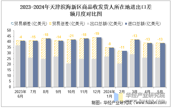 2023-2024年天津滨海新区商品收发货人所在地进出口差额月度对比图