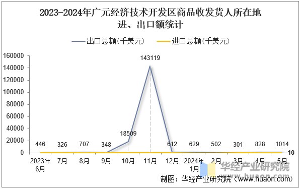 2023-2024年广元经济技术开发区商品收发货人所在地进、出口额统计