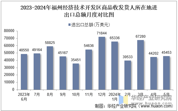 2023-2024年福州经济技术开发区商品收发货人所在地进出口总额月度对比图