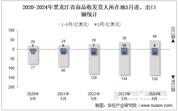 2020-2024年黑龙江省商品收发货人所在地5月进、出口额统计
