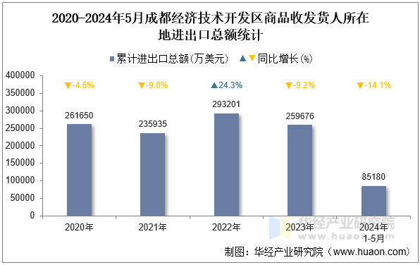 2020-2024年5月成都经济技术开发区商品收发货人所在地进出口总额统计