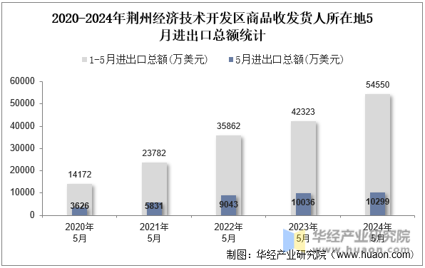 2020-2024年荆州经济技术开发区商品收发货人所在地5月进出口总额统计