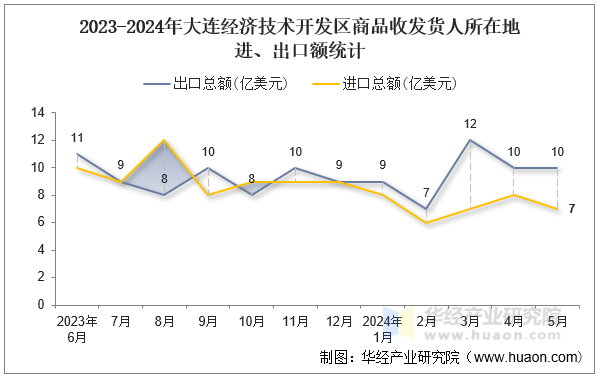 2023-2024年大连经济技术开发区商品收发货人所在地进、出口额统计