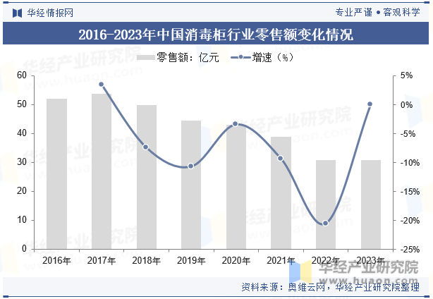 2016-2023年中国消毒柜行业零售额变化情况