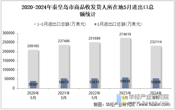 2020-2024年秦皇岛市商品收发货人所在地5月进出口总额统计
