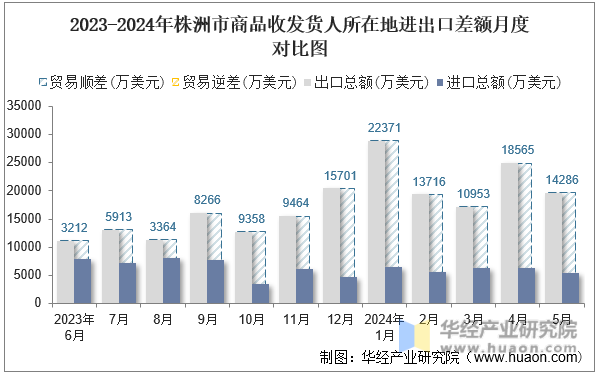 2023-2024年株洲市商品收发货人所在地进出口差额月度对比图