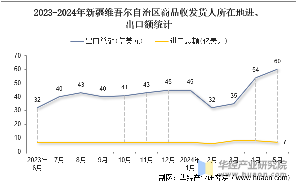 2023-2024年新疆维吾尔自治区商品收发货人所在地进、出口额统计