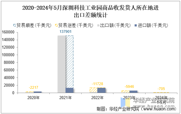2020-2024年5月深圳科技工业园商品收发货人所在地进出口差额统计