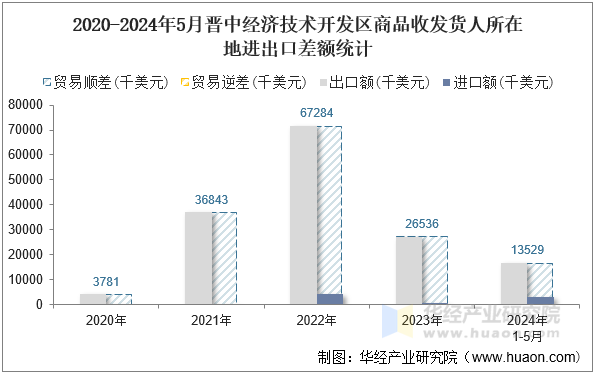 2020-2024年5月晋中经济技术开发区商品收发货人所在地进出口差额统计