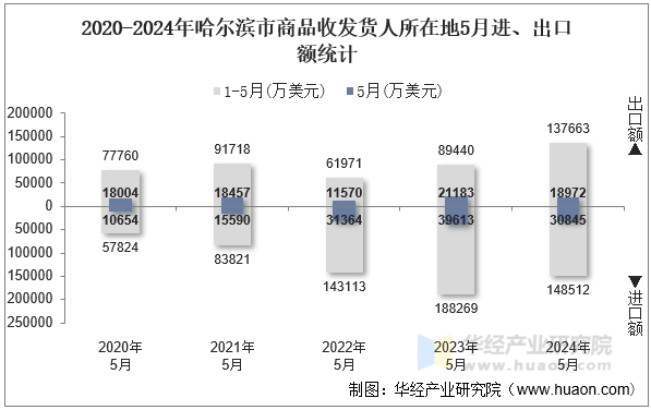 2020-2024年哈尔滨市商品收发货人所在地5月进、出口额统计