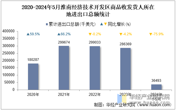 2020-2024年5月淮南经济技术开发区商品收发货人所在地进出口总额统计