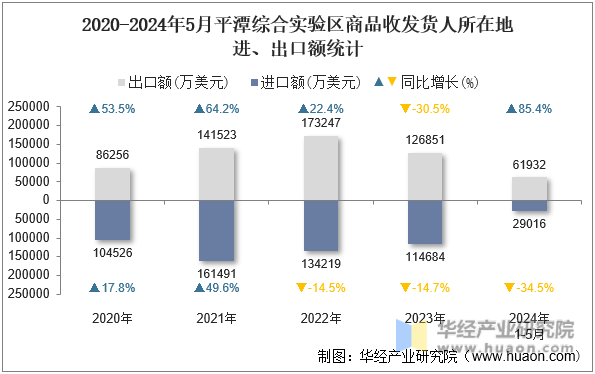 2020-2024年5月平潭综合实验区商品收发货人所在地进、出口额统计