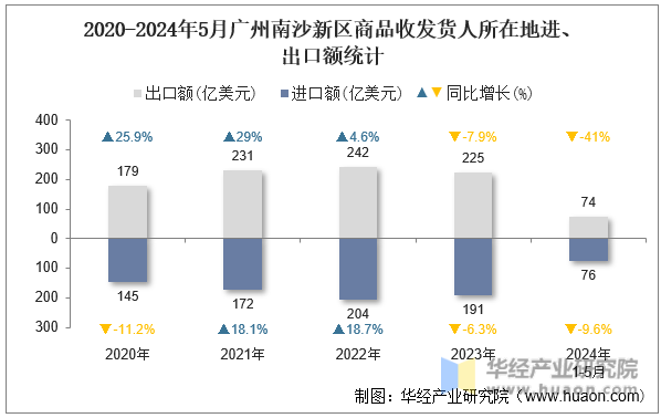 2020-2024年5月广州南沙新区商品收发货人所在地进、出口额统计