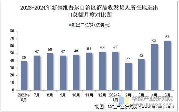 2023-2024年新疆维吾尔自治区商品收发货人所在地进出口总额月度对比图