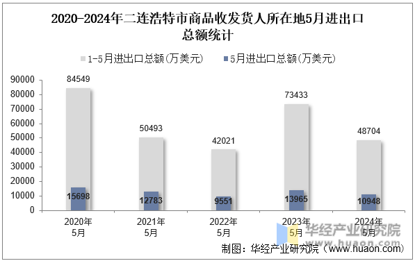 2020-2024年二连浩特市商品收发货人所在地5月进出口总额统计