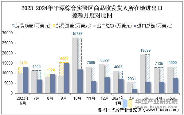 2023-2024年平潭综合实验区商品收发货人所在地进出口差额月度对比图