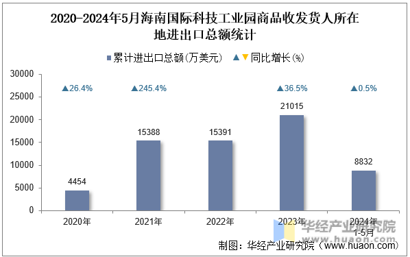 2020-2024年5月海南国际科技工业园商品收发货人所在地进出口总额统计