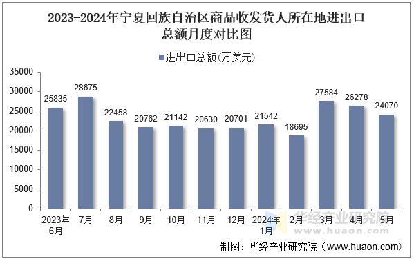 2023-2024年宁夏回族自治区商品收发货人所在地进出口总额月度对比图