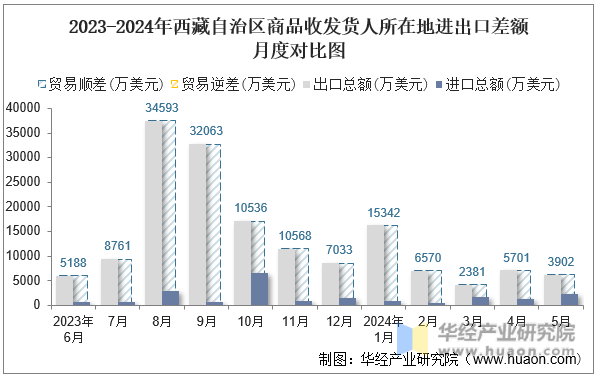 2023-2024年西藏自治区商品收发货人所在地进出口差额月度对比图
