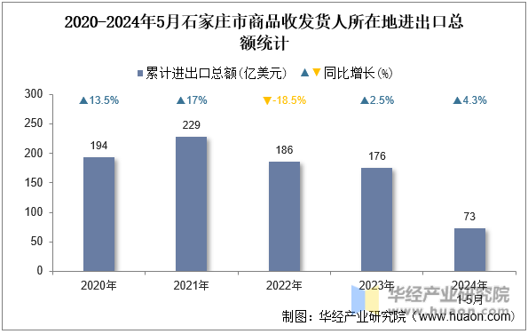 2020-2024年5月石家庄市商品收发货人所在地进出口总额统计