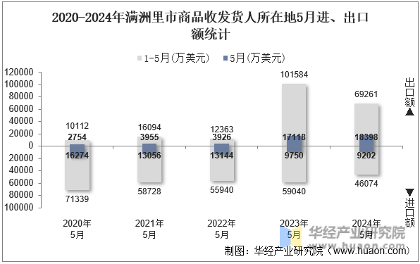 2020-2024年满洲里市商品收发货人所在地5月进、出口额统计