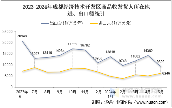 2023-2024年成都经济技术开发区商品收发货人所在地进、出口额统计