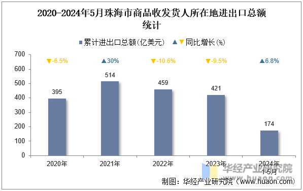 2020-2024年5月珠海市商品收发货人所在地进出口总额统计