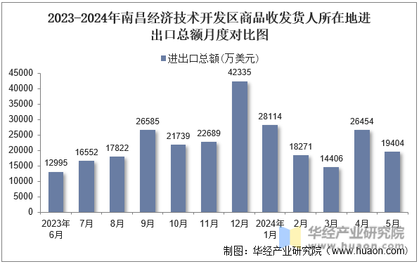 2023-2024年南昌经济技术开发区商品收发货人所在地进出口总额月度对比图