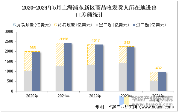 2020-2024年5月上海浦东新区商品收发货人所在地进出口差额统计