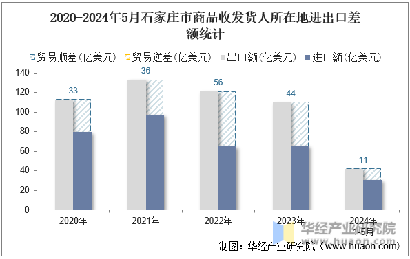 2020-2024年5月石家庄市商品收发货人所在地进出口差额统计